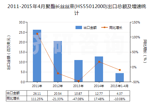 2011-2015年4月聚酯長(zhǎng)絲絲束(HS55012000)出口總額及增速統(tǒng)計(jì) 2011-2015年4月聚酯長(zhǎng)絲絲束(HS55012000)出口總額及增速統(tǒng)計(jì)